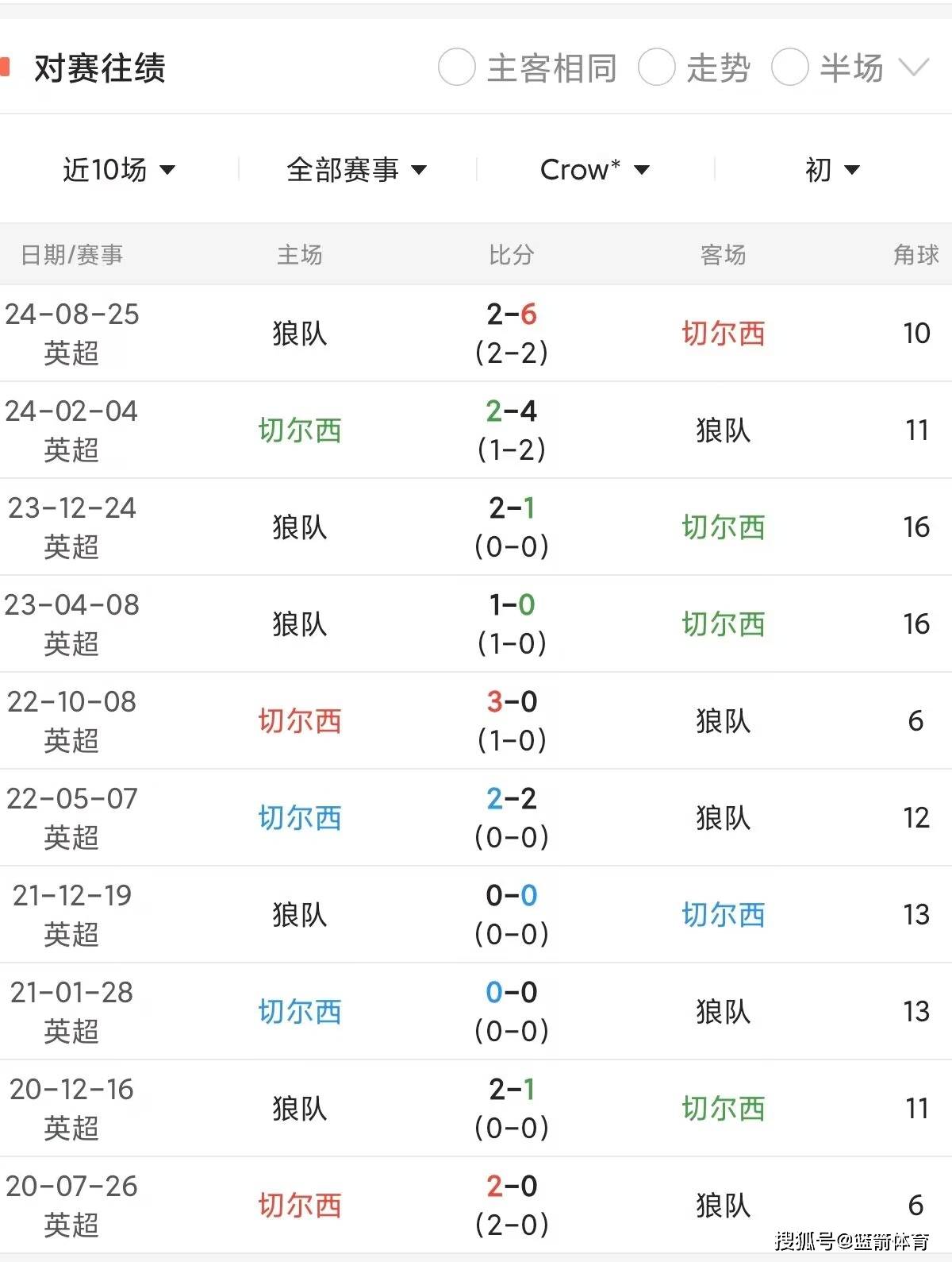 切尔西主场大胜，积分榜位列前茅的简单介绍