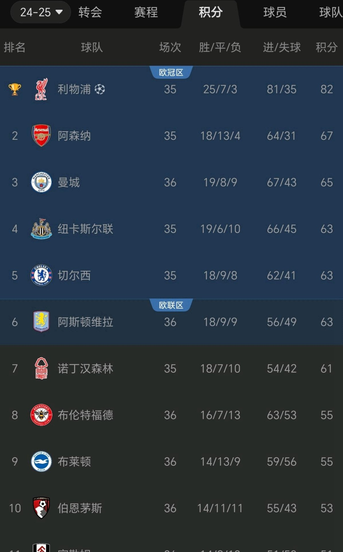 切尔西主场大胜，积分榜位列前茅的简单介绍