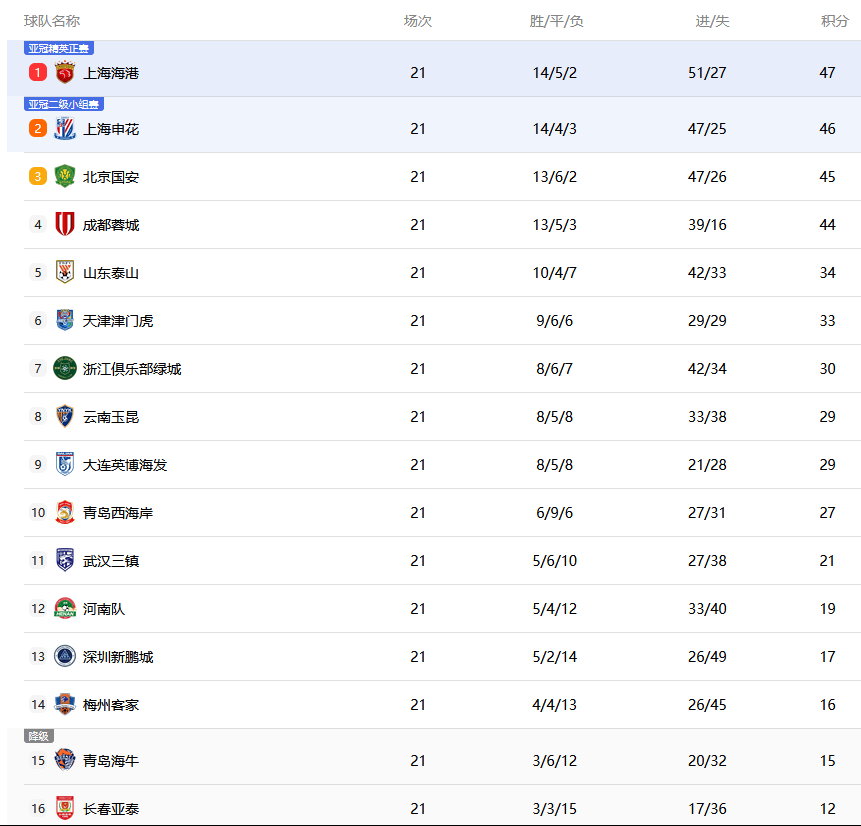 包含北京国安客场战胜江苏苏宁，登顶积分榜的词条