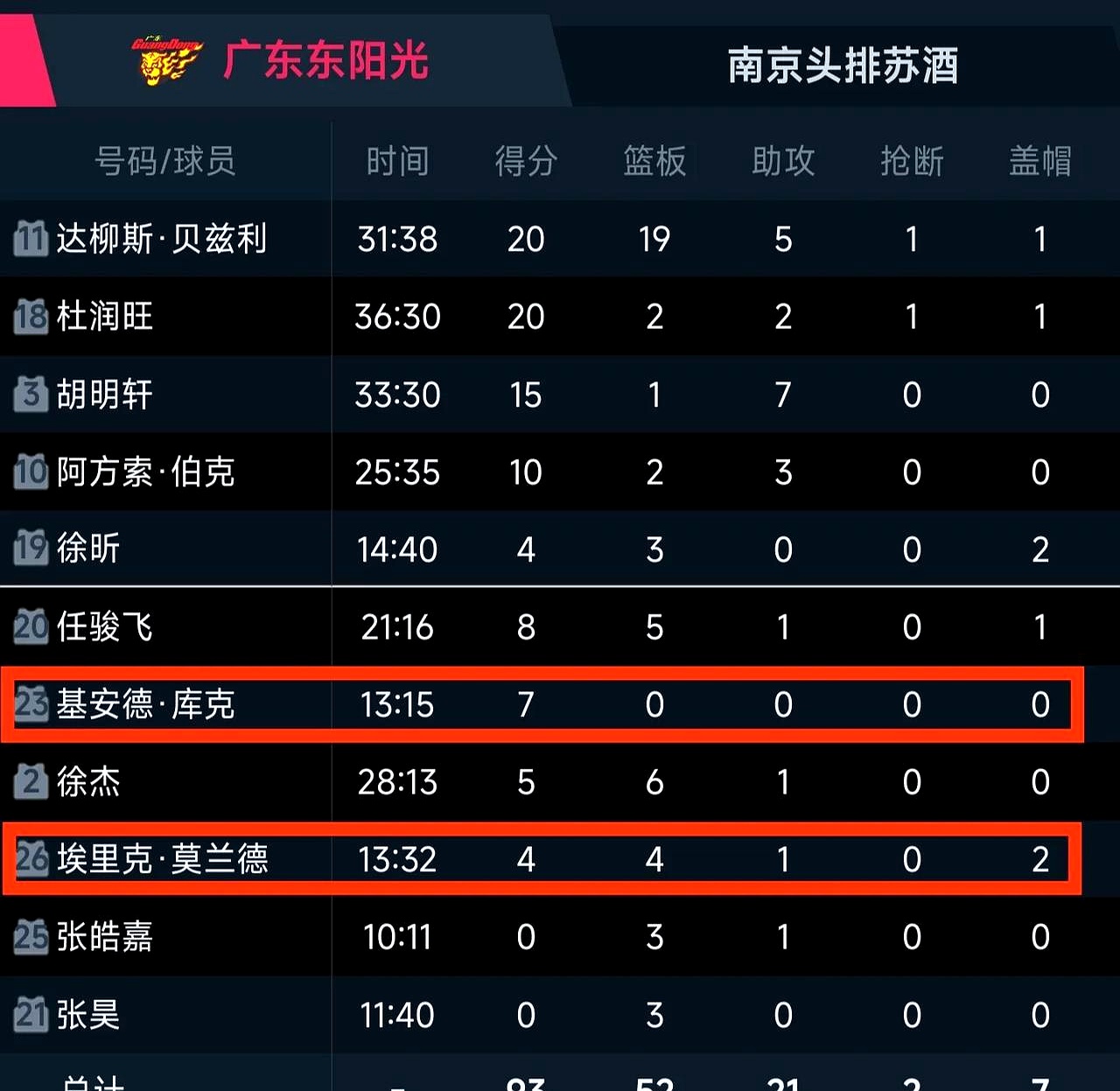 广东队迎来四连胜，实力得到肯定！