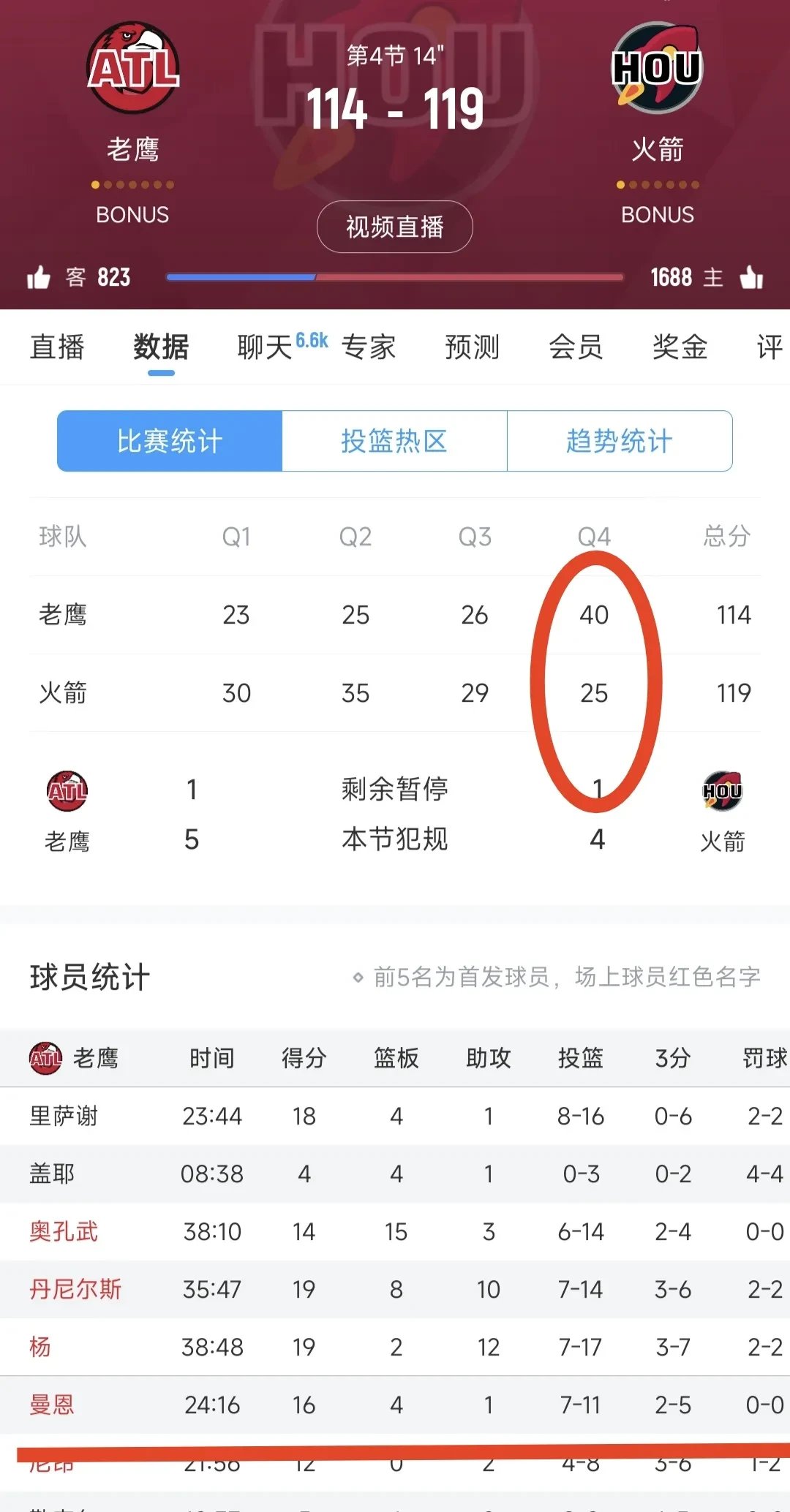 老鹰队后卫狂砍30+得分，带领球队逆转