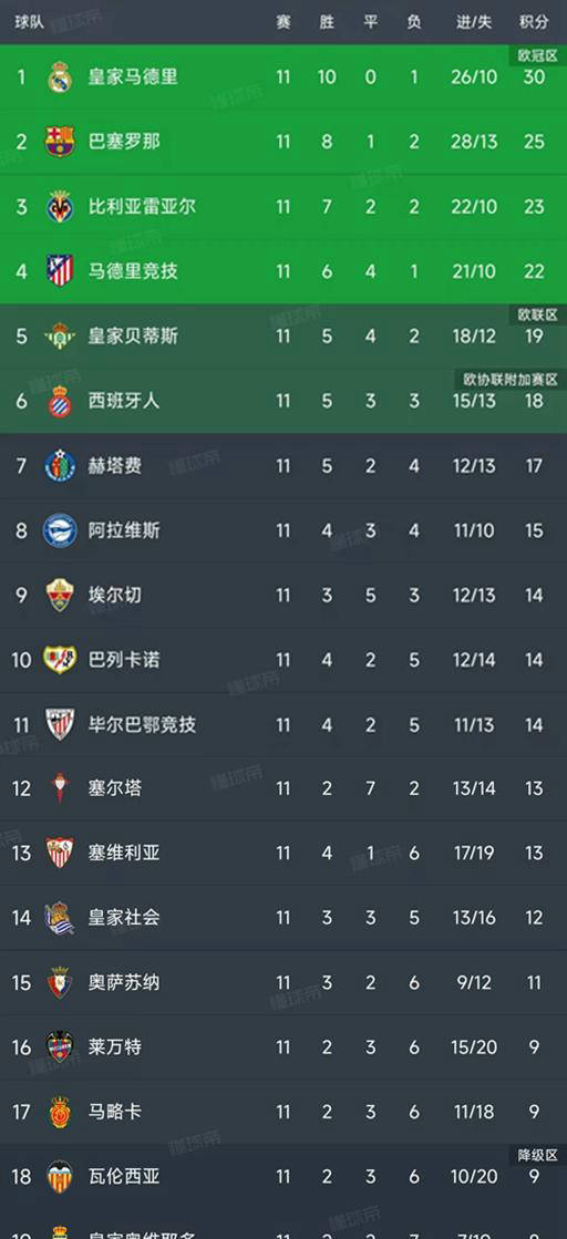 关于巴塞罗那逆转胜利，领跑西甲积分榜的信息